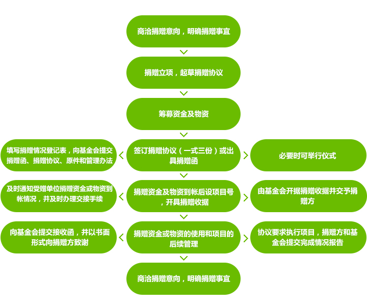 捐助流程